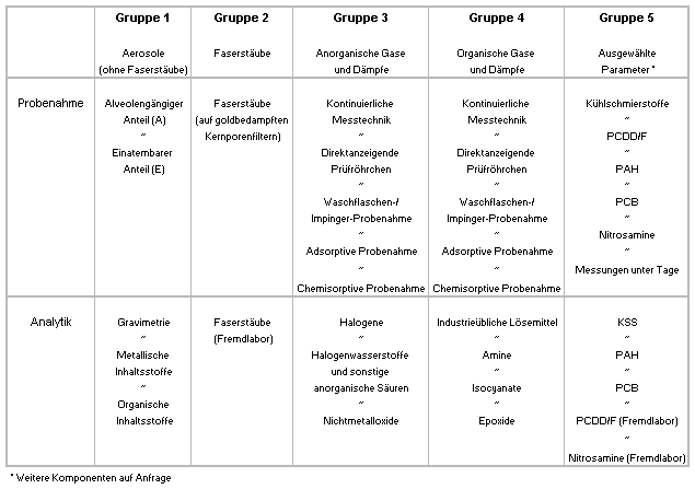 In folgenden Bereichen bieten wir Probenahme und Analytik von Gefahrstoffen an. 